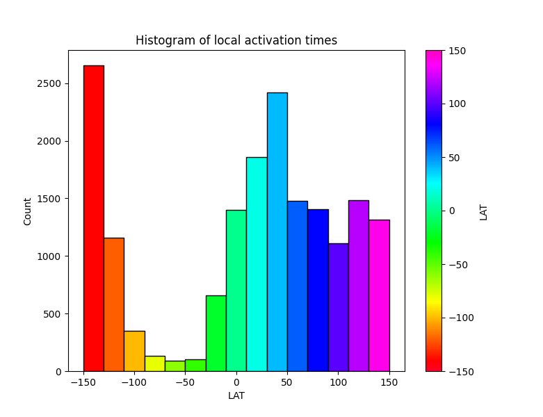 LAT Histogram of Epicardial Bridge